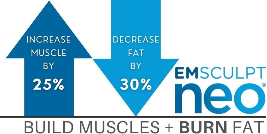 Emsculpt Neo burns muscle and increases fat